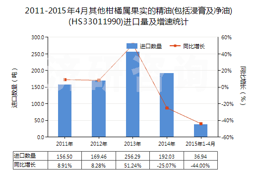 2011-2015年4月其他柑橘屬果實的精油(包括浸膏及凈油)(HS33011990)進口量及增速統(tǒng)計